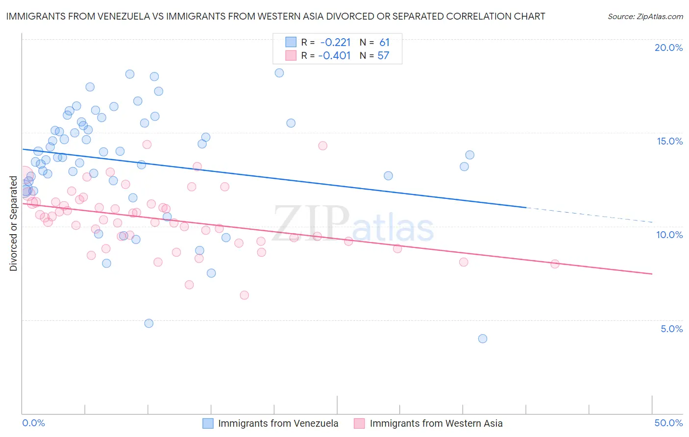 Immigrants from Venezuela vs Immigrants from Western Asia Divorced or Separated