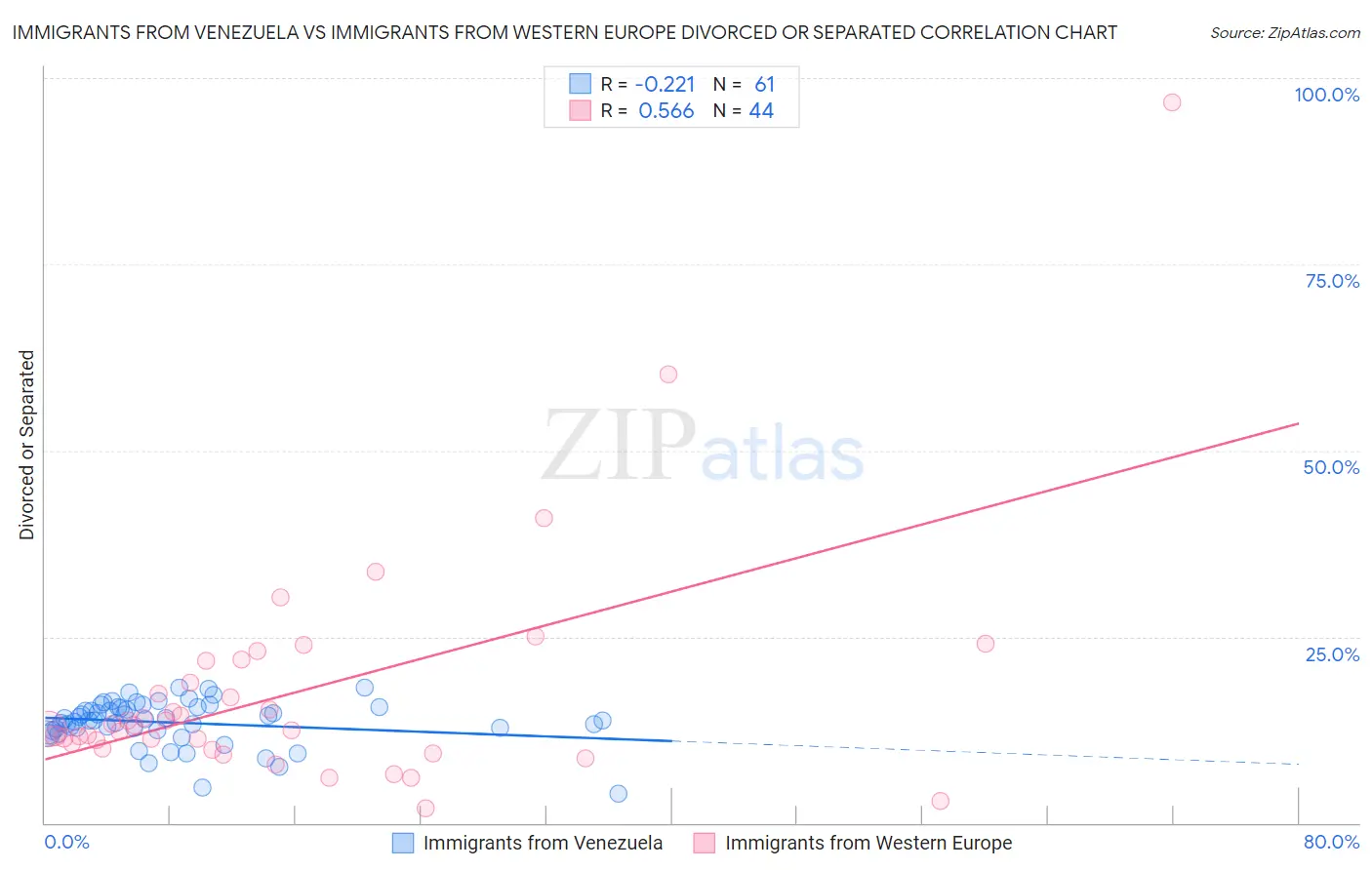 Immigrants from Venezuela vs Immigrants from Western Europe Divorced or Separated