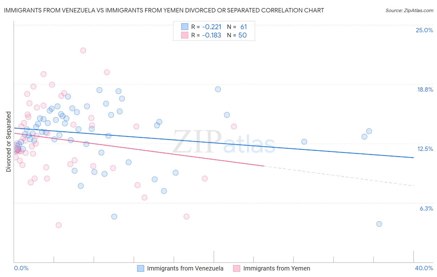 Immigrants from Venezuela vs Immigrants from Yemen Divorced or Separated