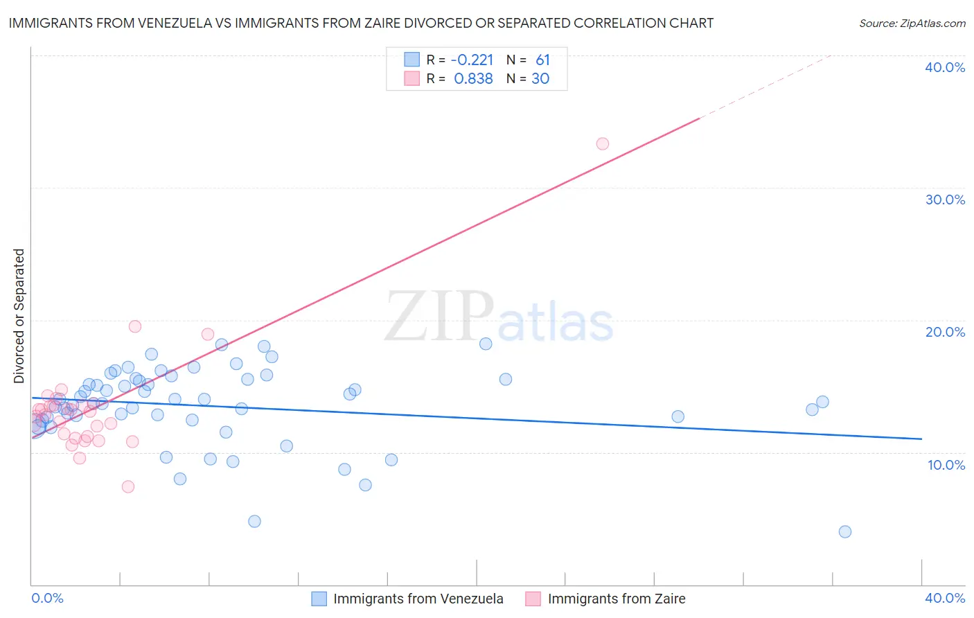 Immigrants from Venezuela vs Immigrants from Zaire Divorced or Separated