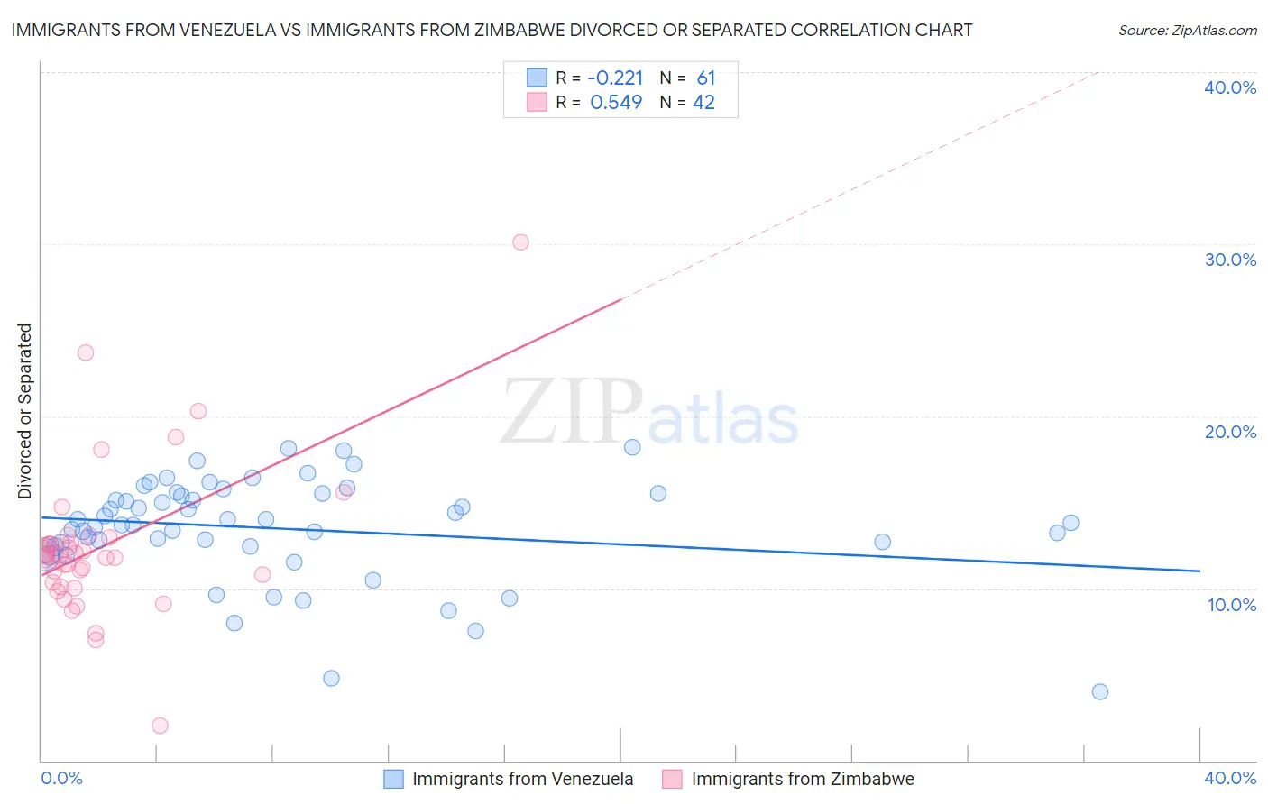 Immigrants from Venezuela vs Immigrants from Zimbabwe Divorced or Separated