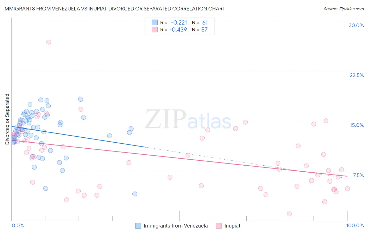 Immigrants from Venezuela vs Inupiat Divorced or Separated