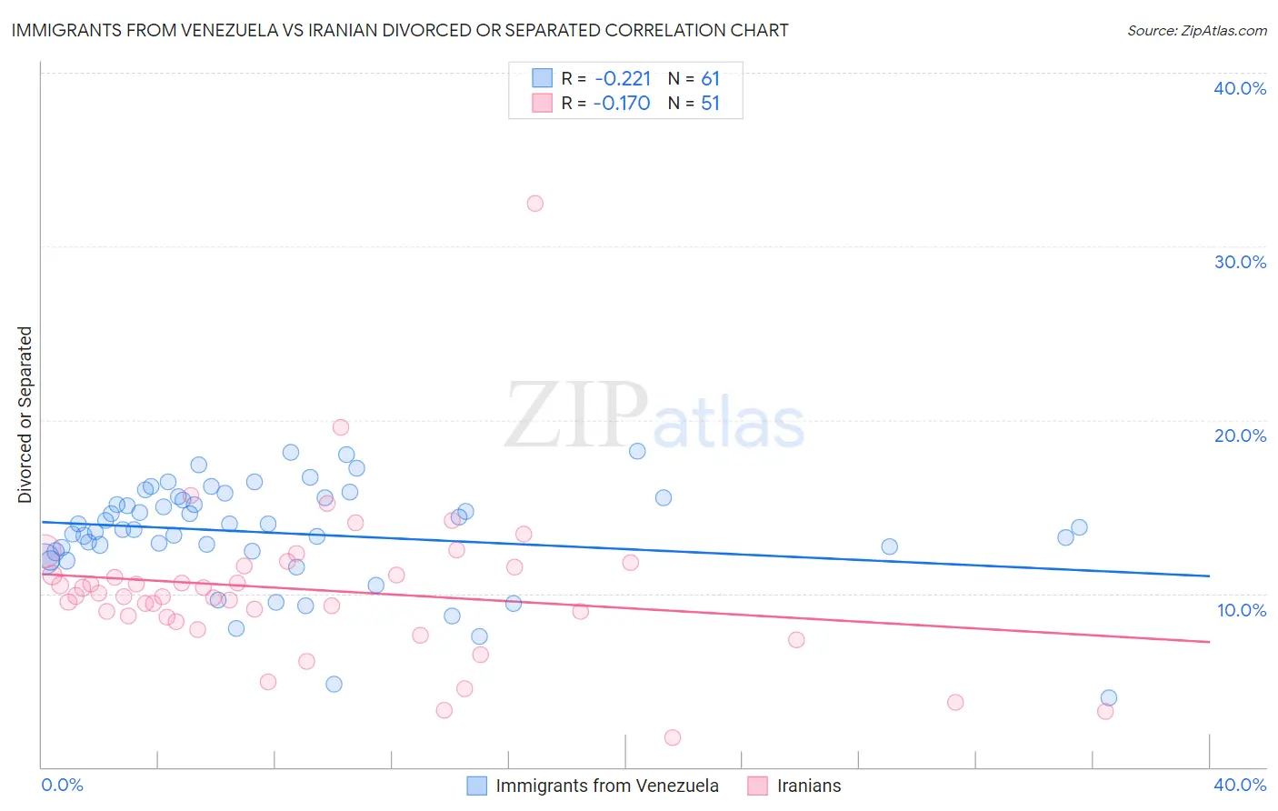 Immigrants from Venezuela vs Iranian Divorced or Separated