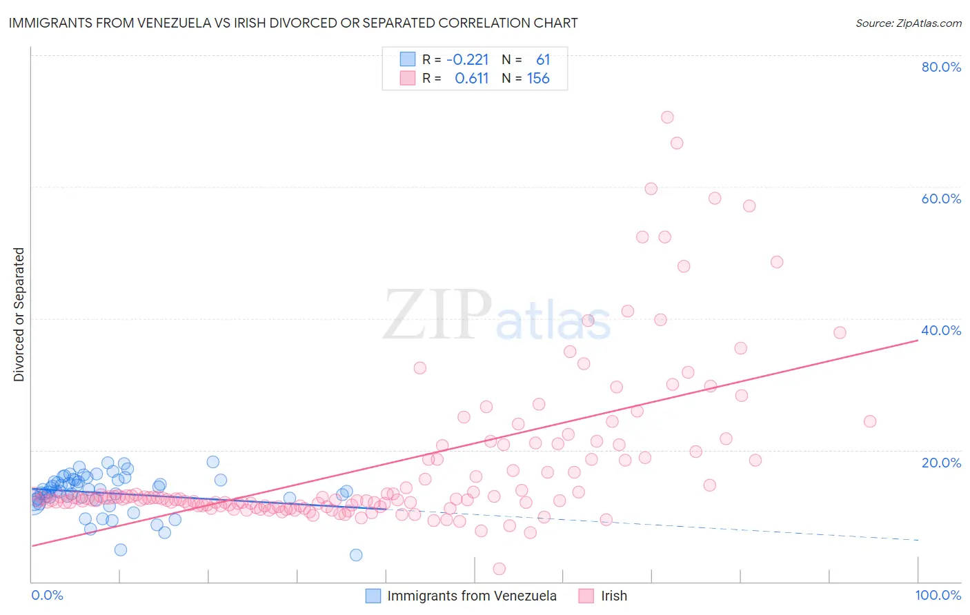 Immigrants from Venezuela vs Irish Divorced or Separated