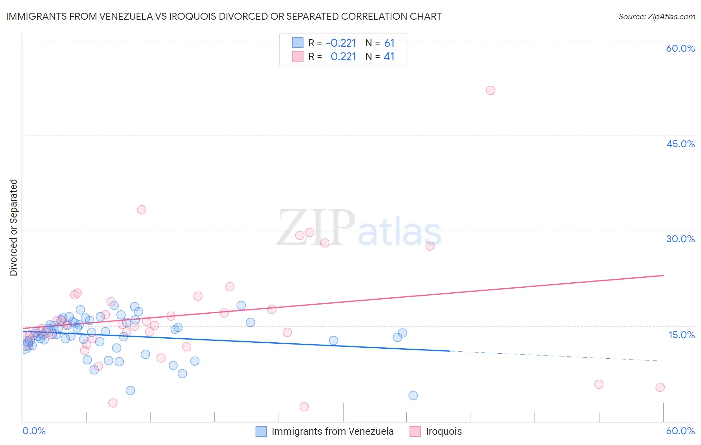 Immigrants from Venezuela vs Iroquois Divorced or Separated