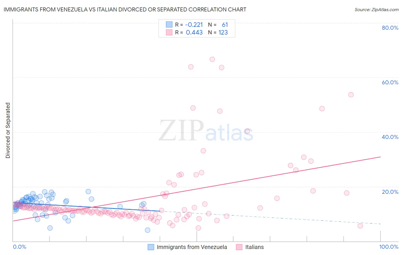 Immigrants from Venezuela vs Italian Divorced or Separated