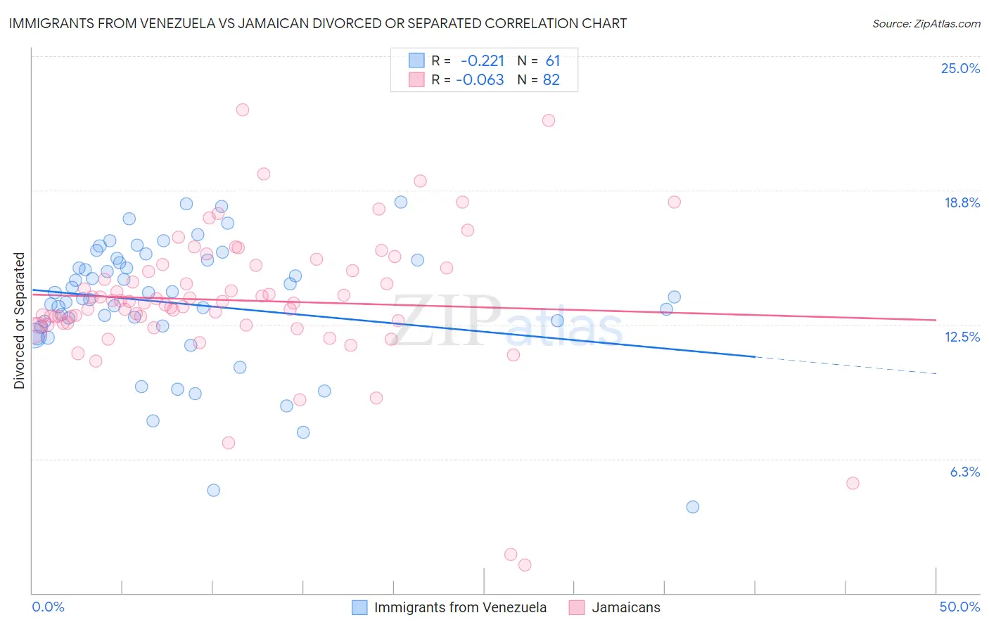 Immigrants from Venezuela vs Jamaican Divorced or Separated