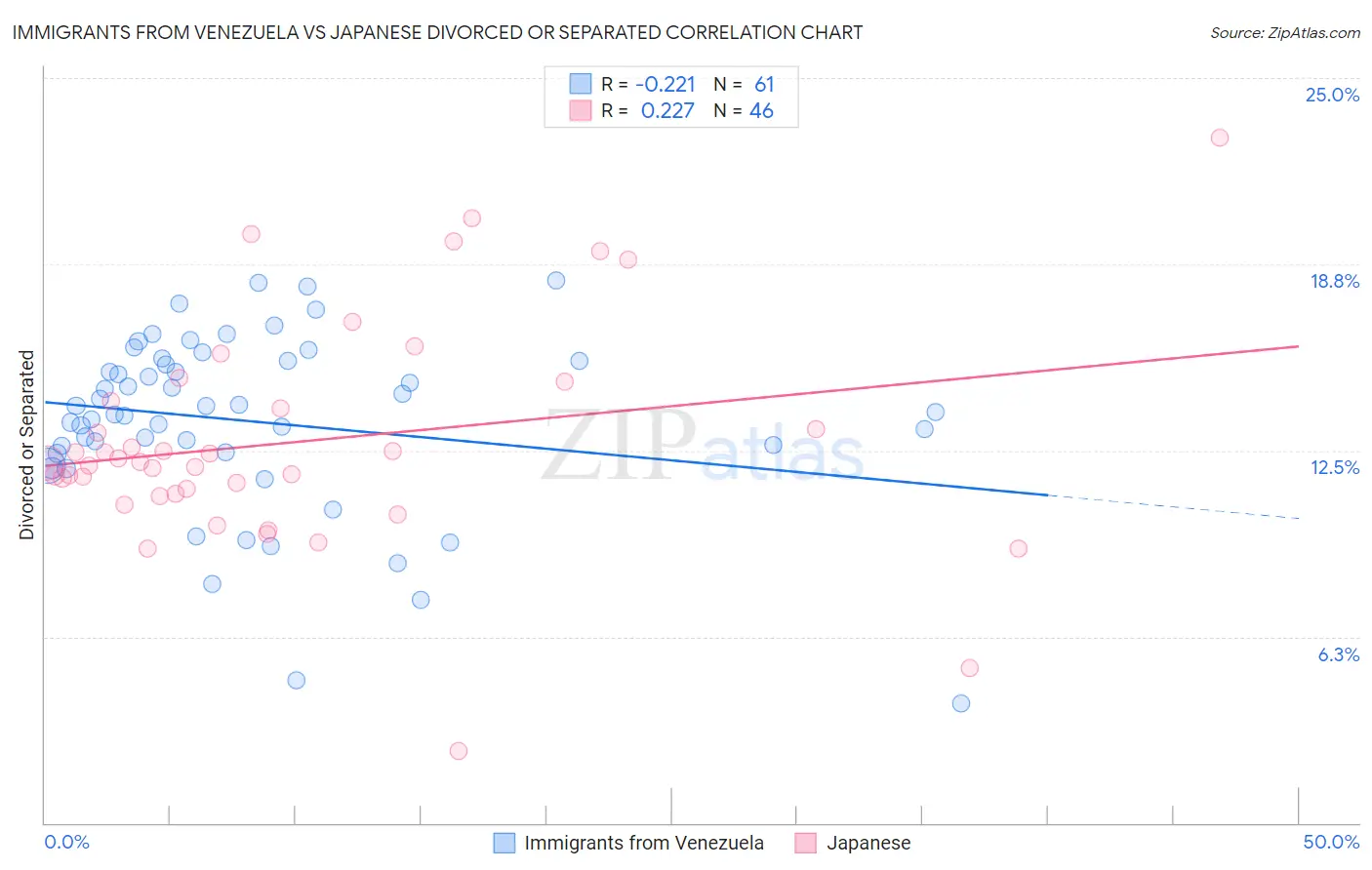 Immigrants from Venezuela vs Japanese Divorced or Separated