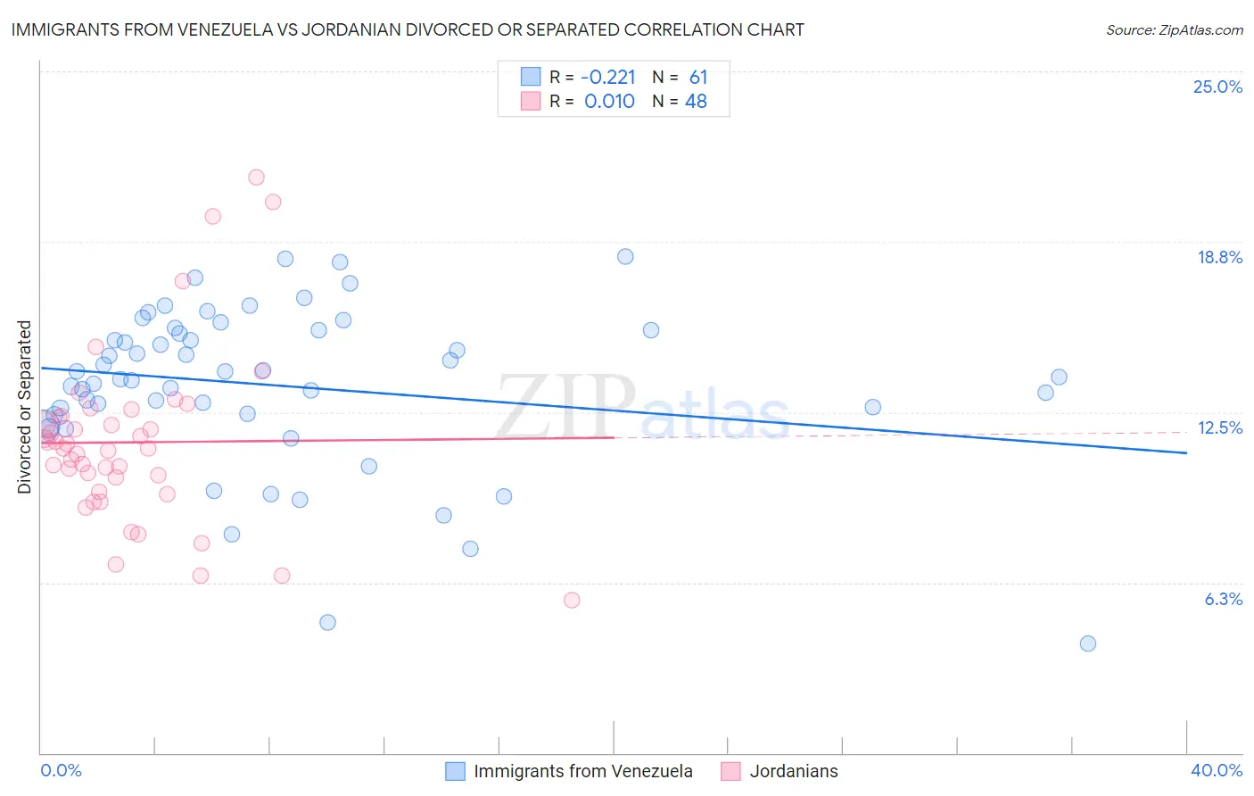 Immigrants from Venezuela vs Jordanian Divorced or Separated