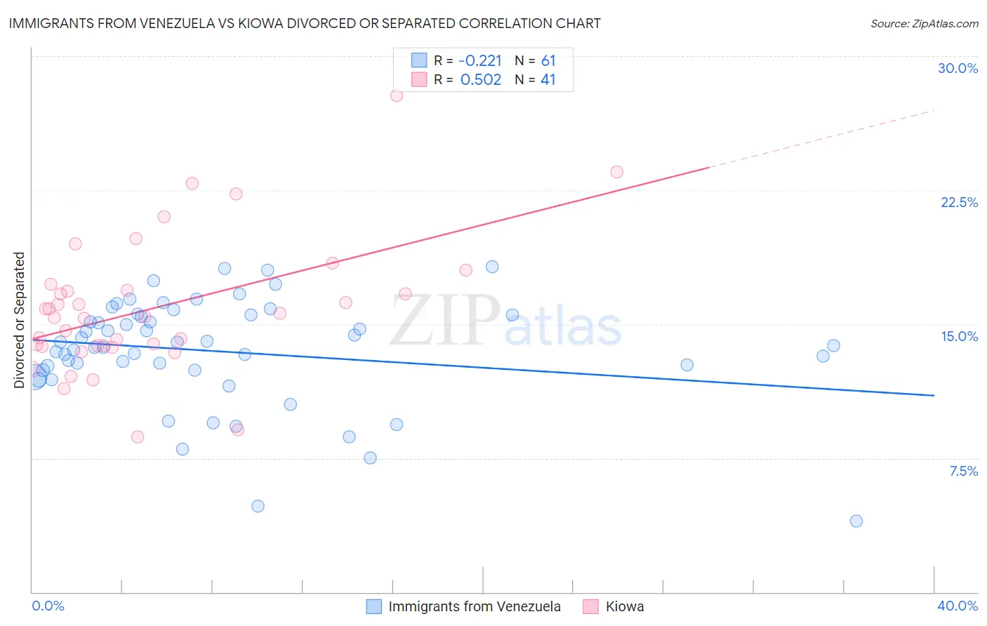 Immigrants from Venezuela vs Kiowa Divorced or Separated