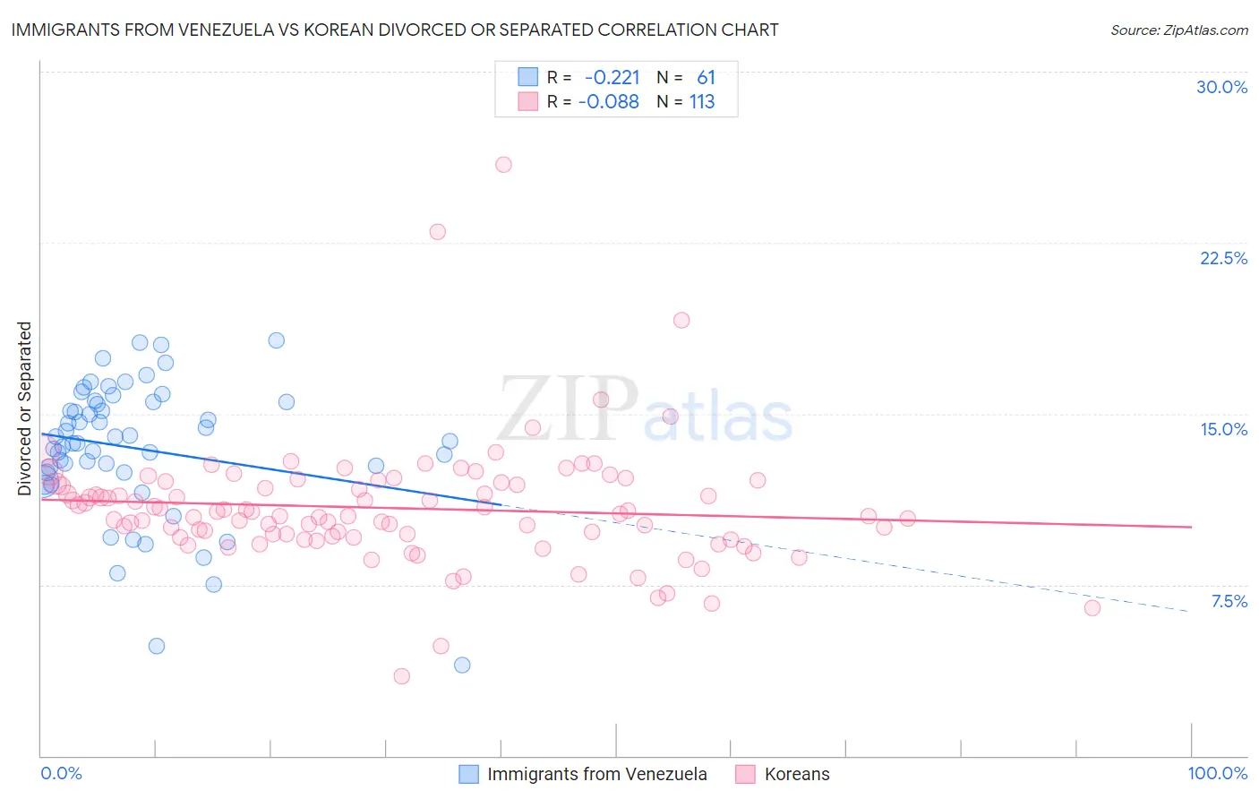 Immigrants from Venezuela vs Korean Divorced or Separated