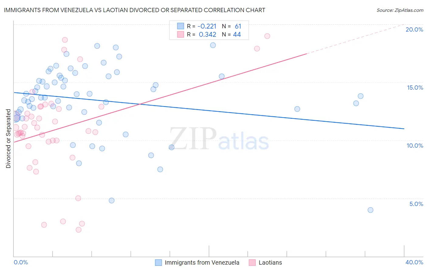 Immigrants from Venezuela vs Laotian Divorced or Separated