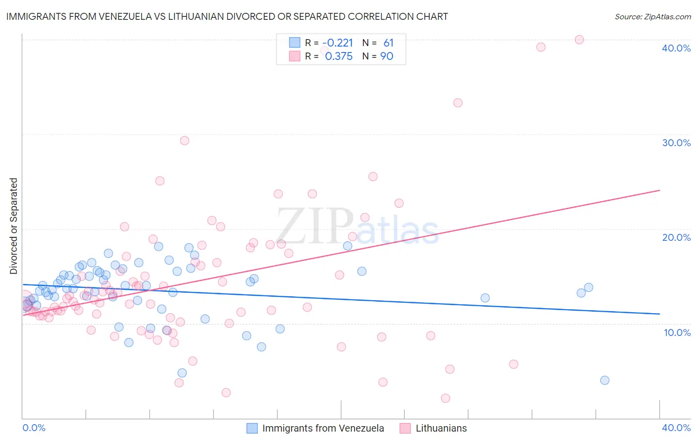 Immigrants from Venezuela vs Lithuanian Divorced or Separated