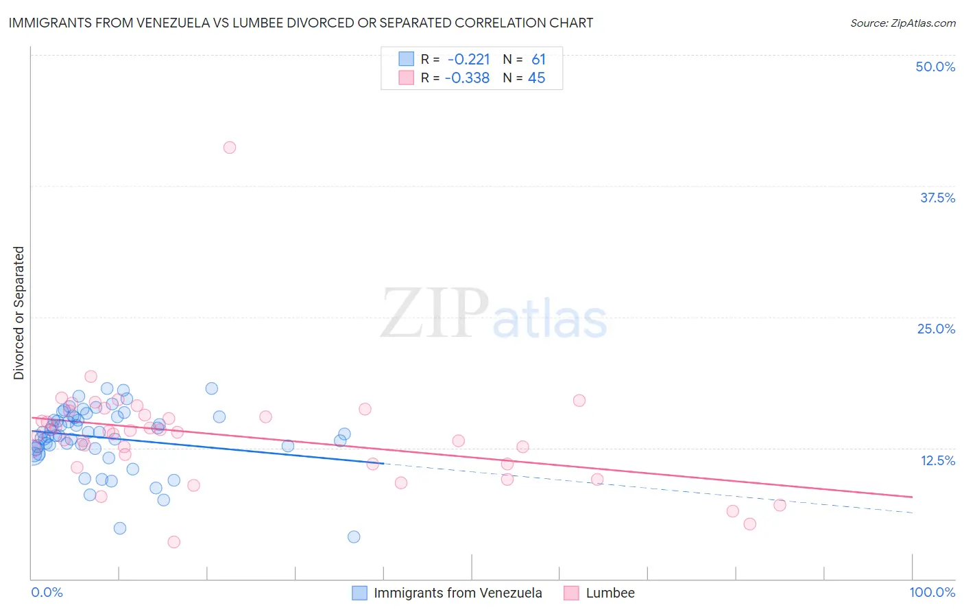 Immigrants from Venezuela vs Lumbee Divorced or Separated