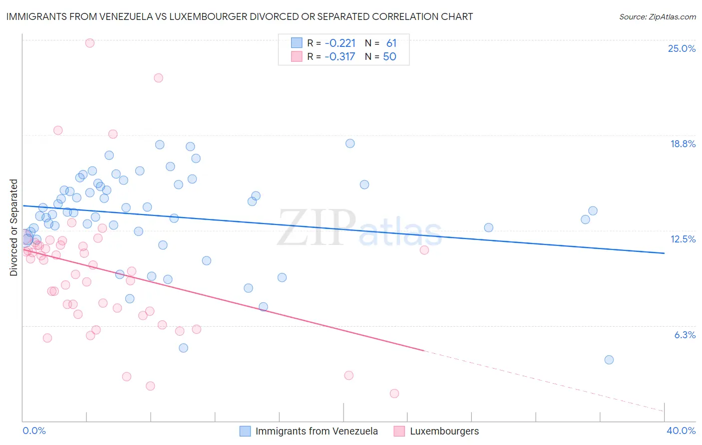 Immigrants from Venezuela vs Luxembourger Divorced or Separated