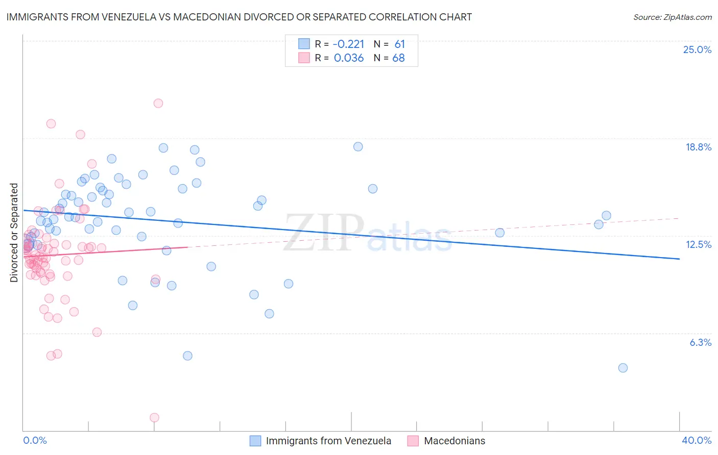 Immigrants from Venezuela vs Macedonian Divorced or Separated