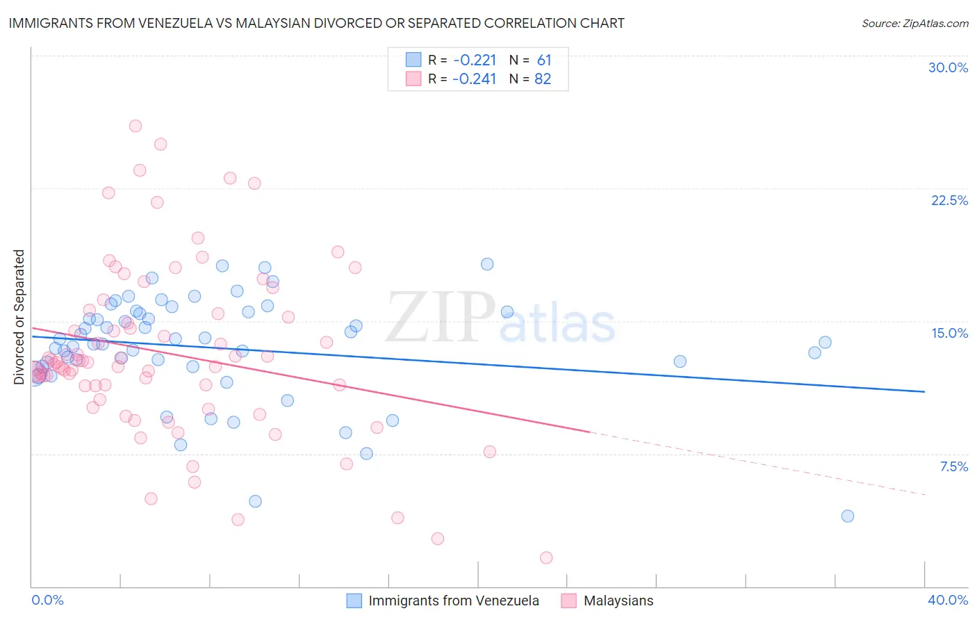 Immigrants from Venezuela vs Malaysian Divorced or Separated