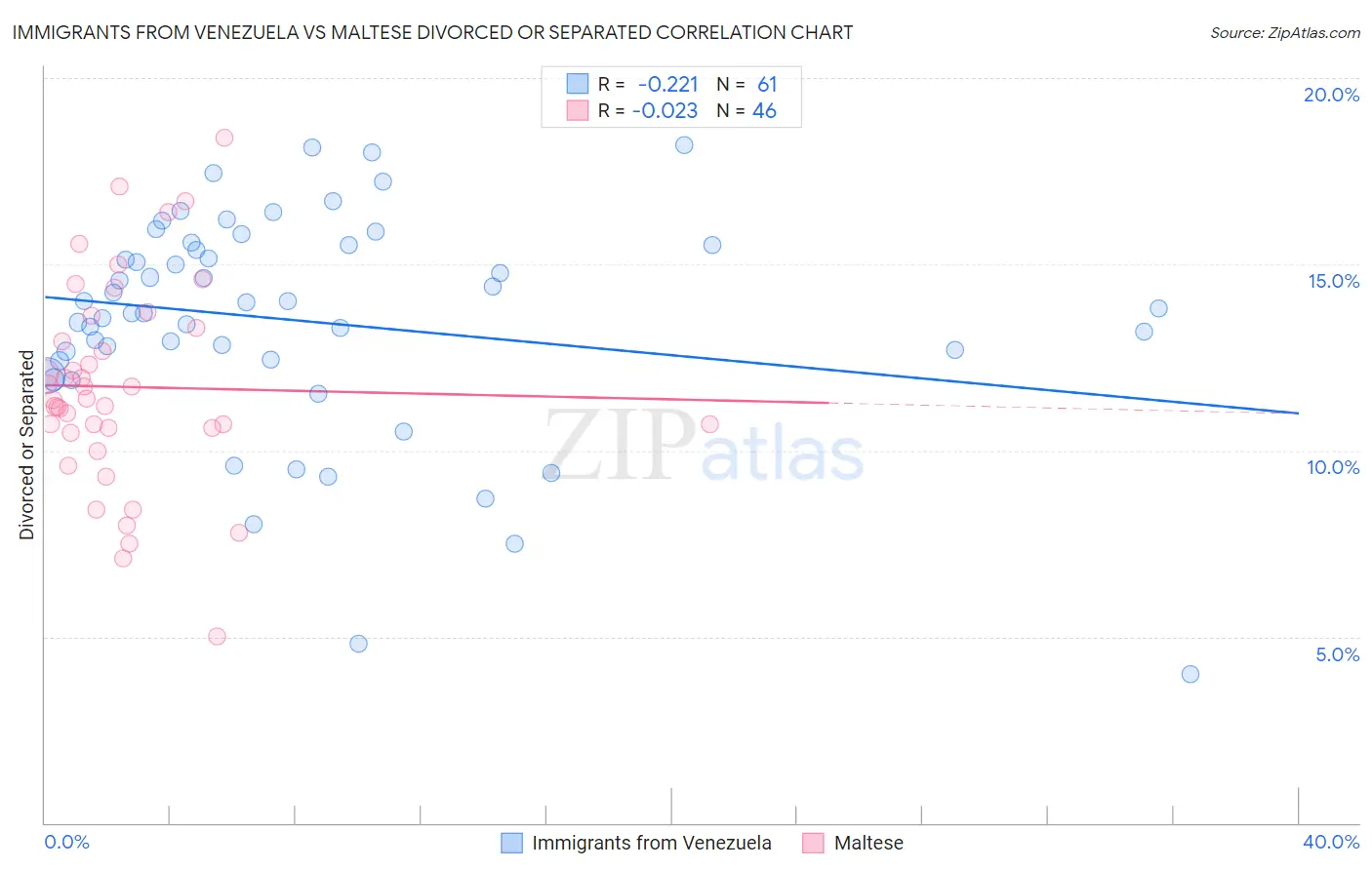 Immigrants from Venezuela vs Maltese Divorced or Separated