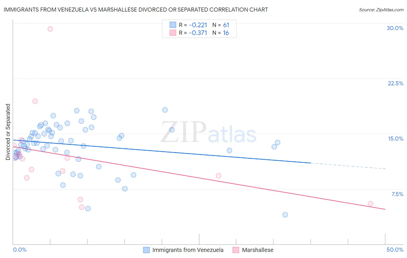 Immigrants from Venezuela vs Marshallese Divorced or Separated