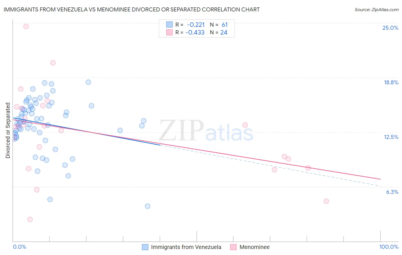 Immigrants from Venezuela vs Menominee Divorced or Separated