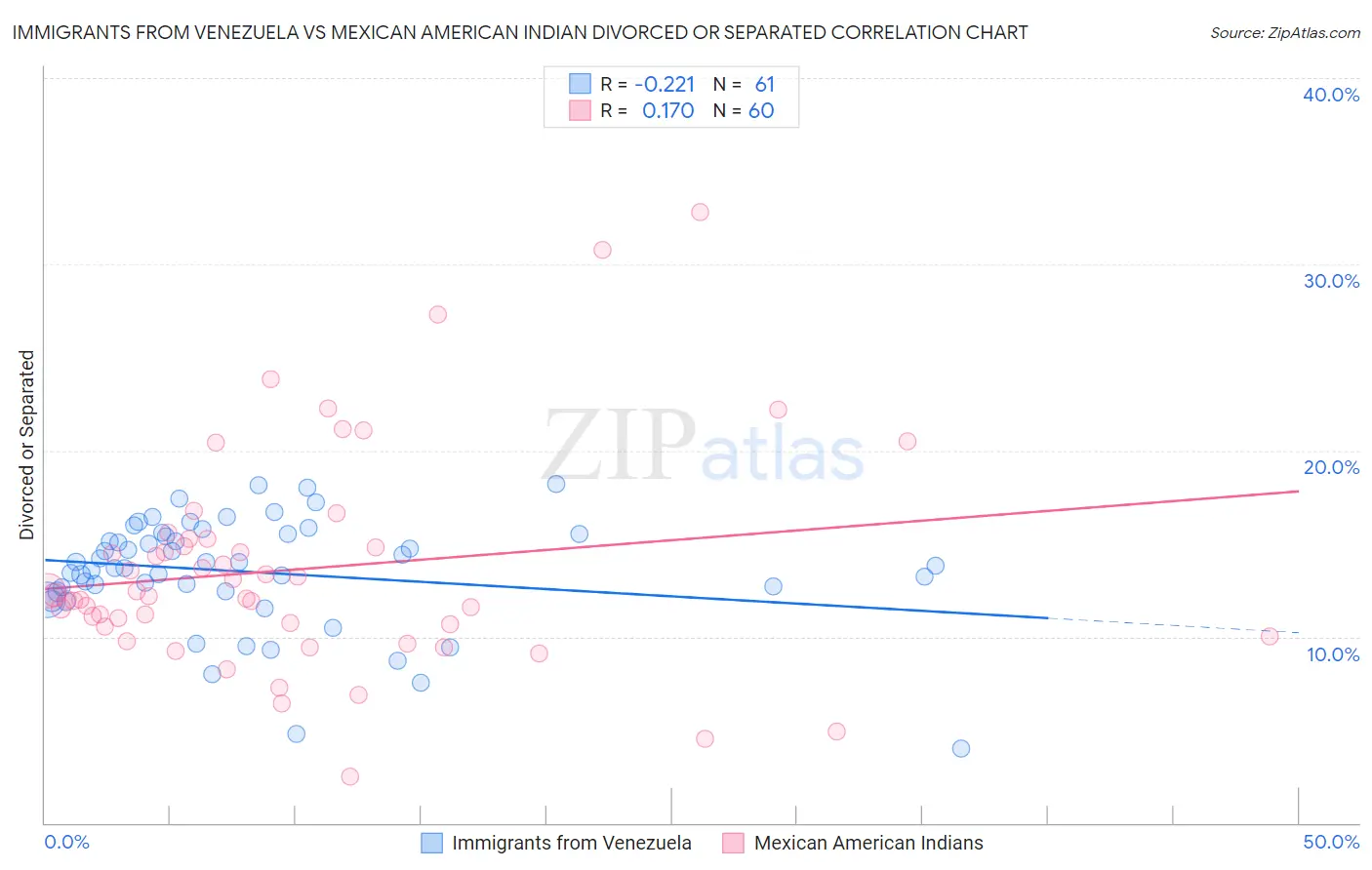Immigrants from Venezuela vs Mexican American Indian Divorced or Separated