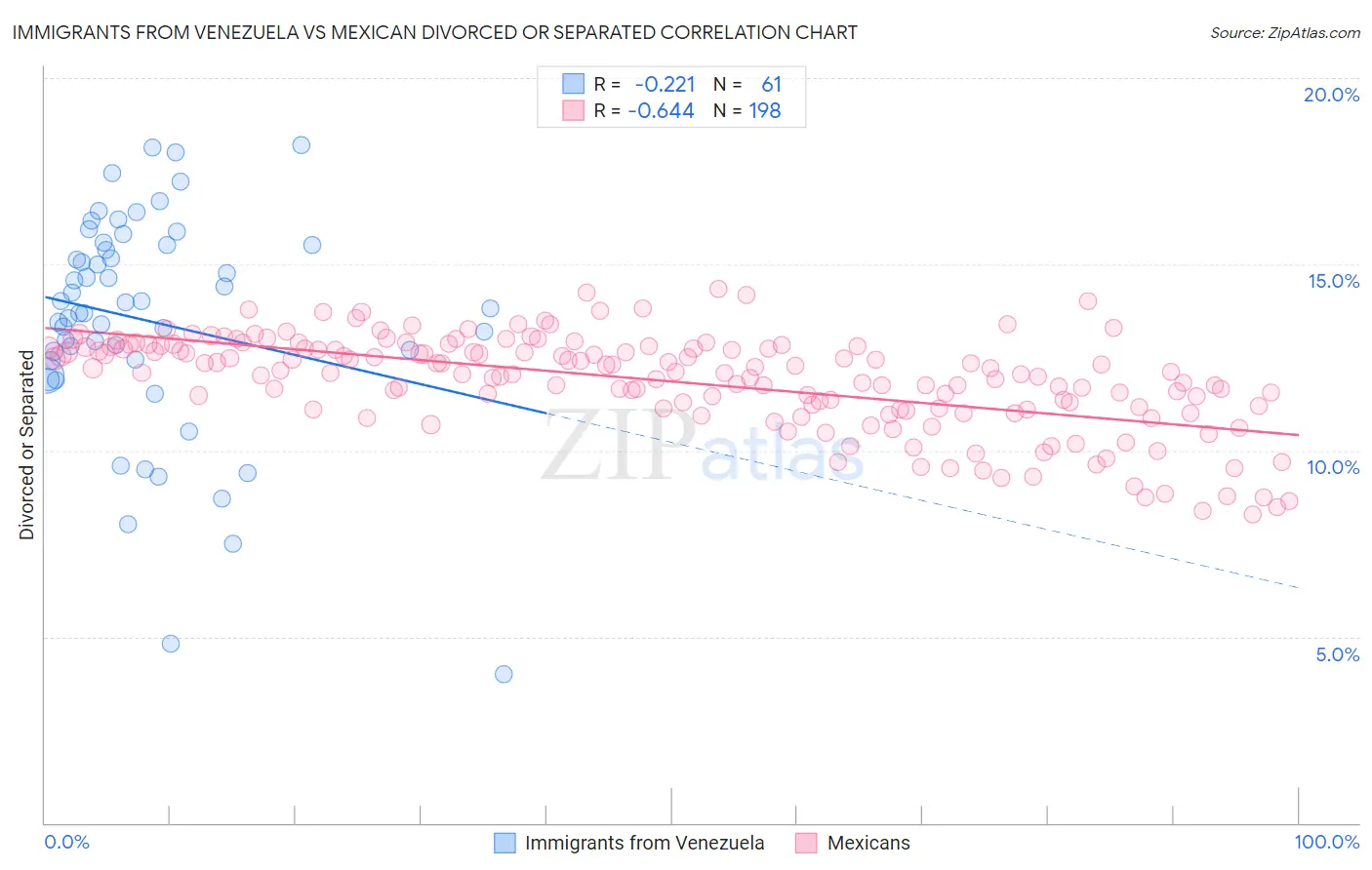 Immigrants from Venezuela vs Mexican Divorced or Separated