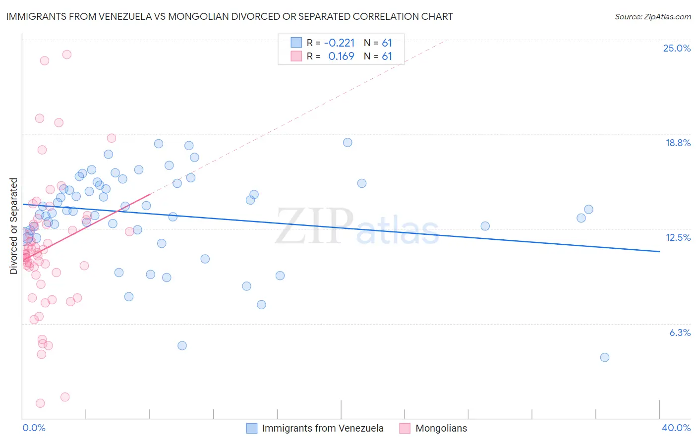 Immigrants from Venezuela vs Mongolian Divorced or Separated