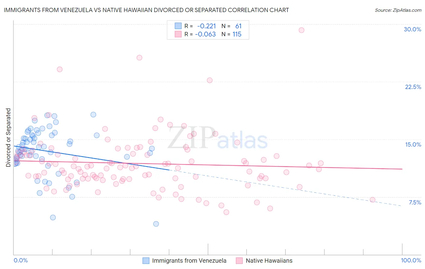 Immigrants from Venezuela vs Native Hawaiian Divorced or Separated