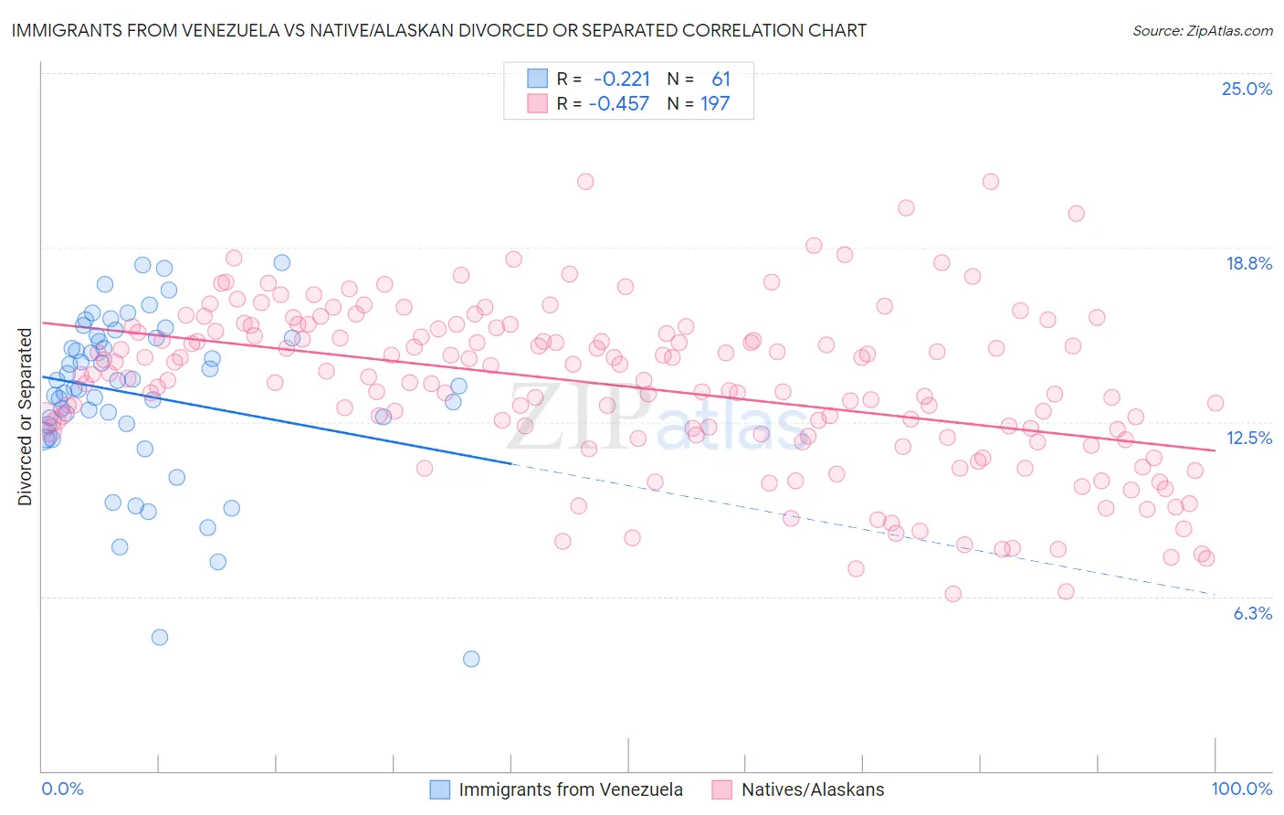Immigrants from Venezuela vs Native/Alaskan Divorced or Separated