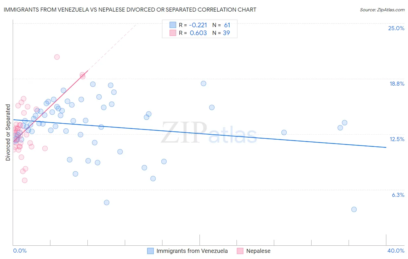 Immigrants from Venezuela vs Nepalese Divorced or Separated