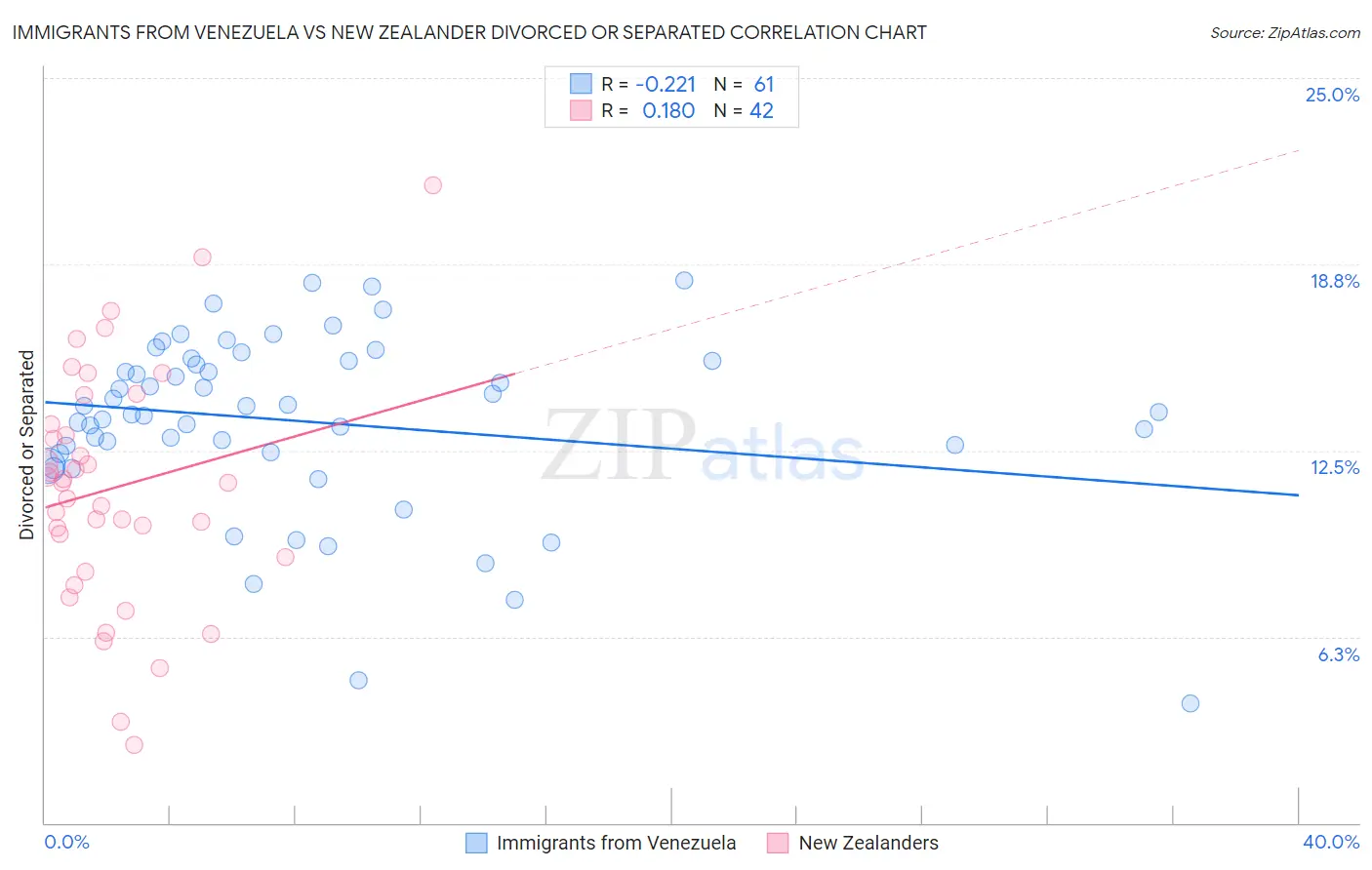 Immigrants from Venezuela vs New Zealander Divorced or Separated