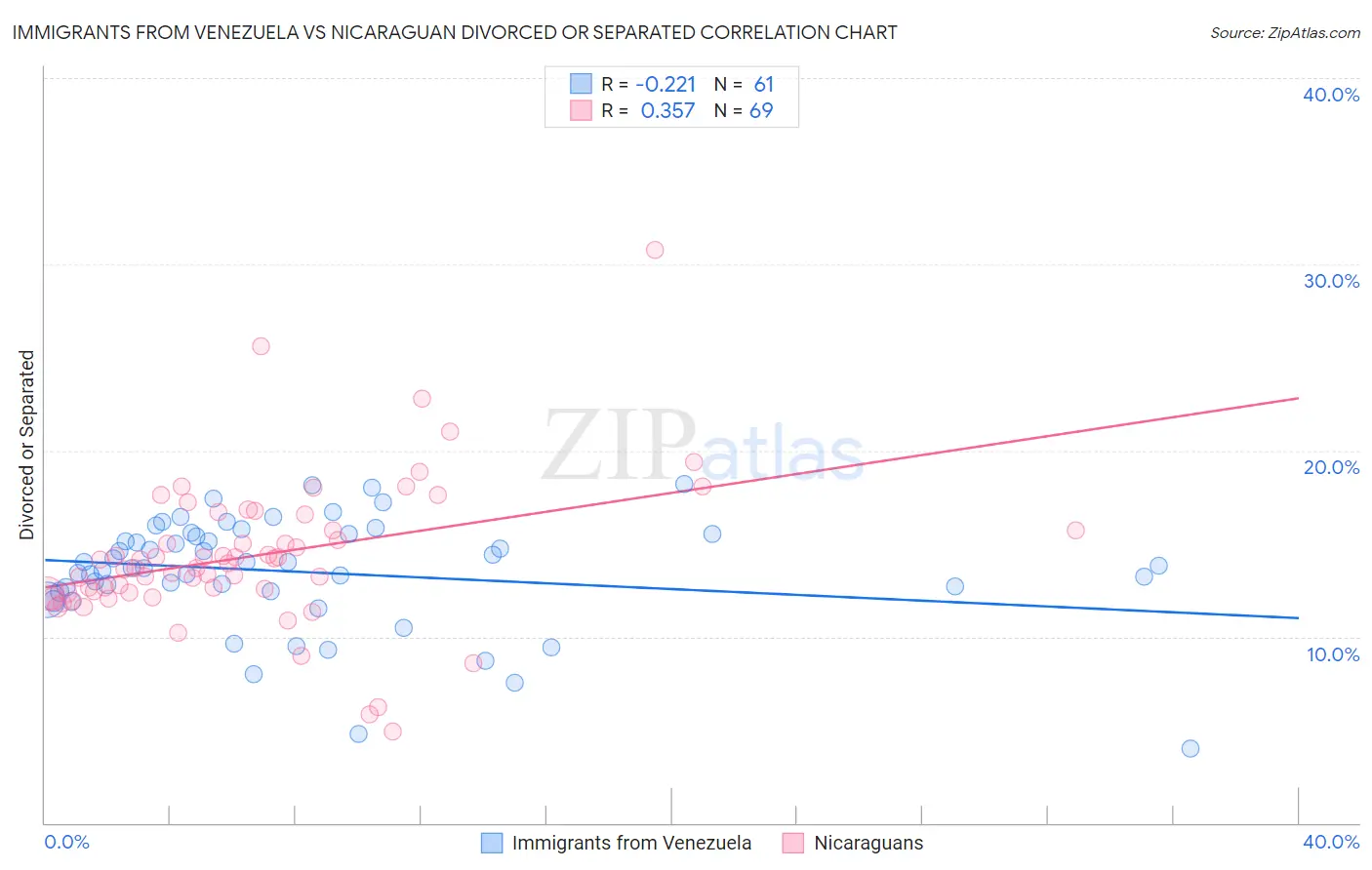 Immigrants from Venezuela vs Nicaraguan Divorced or Separated