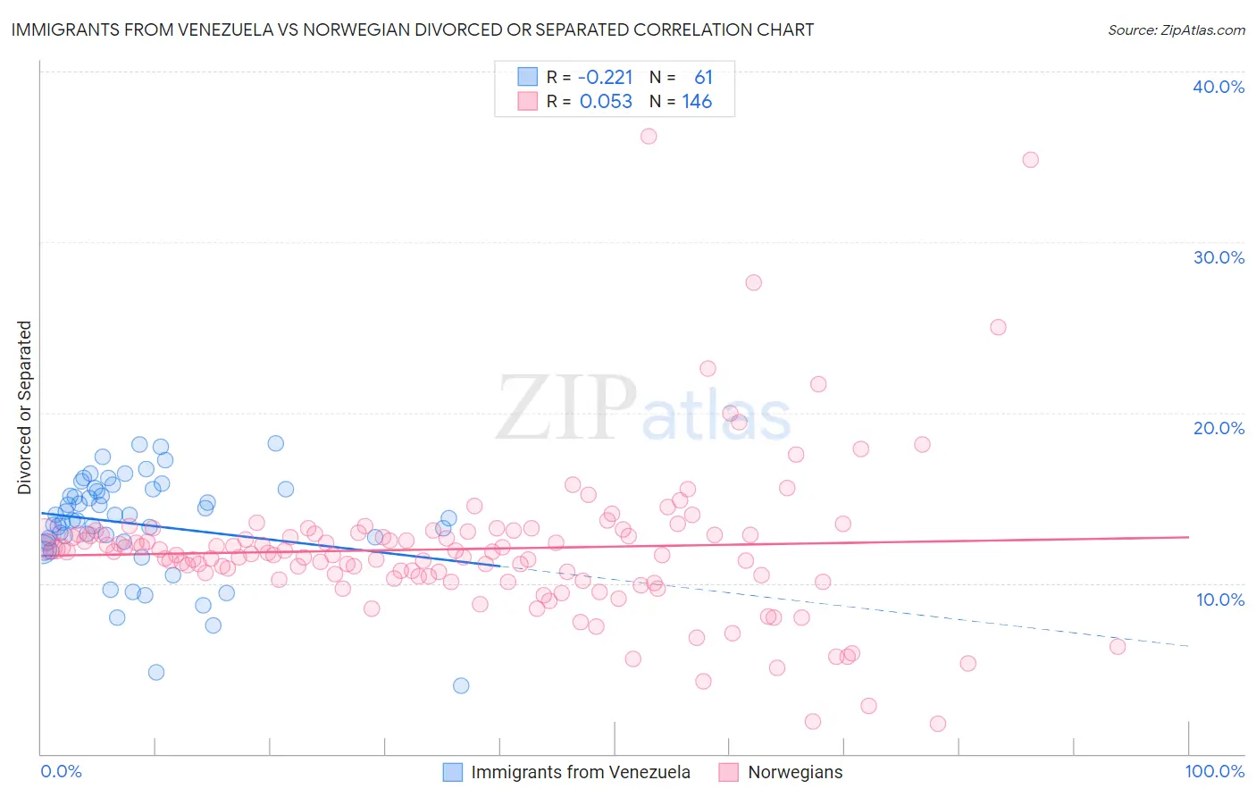 Immigrants from Venezuela vs Norwegian Divorced or Separated