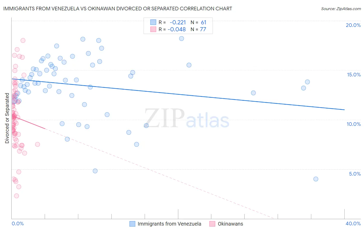 Immigrants from Venezuela vs Okinawan Divorced or Separated