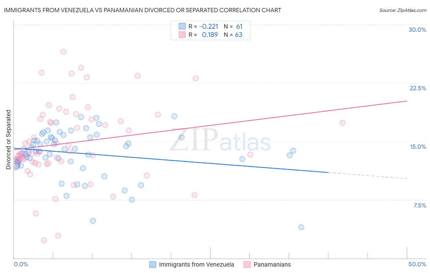 Immigrants from Venezuela vs Panamanian Divorced or Separated