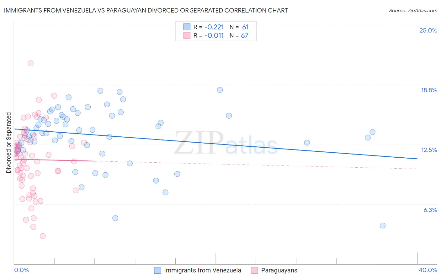 Immigrants from Venezuela vs Paraguayan Divorced or Separated