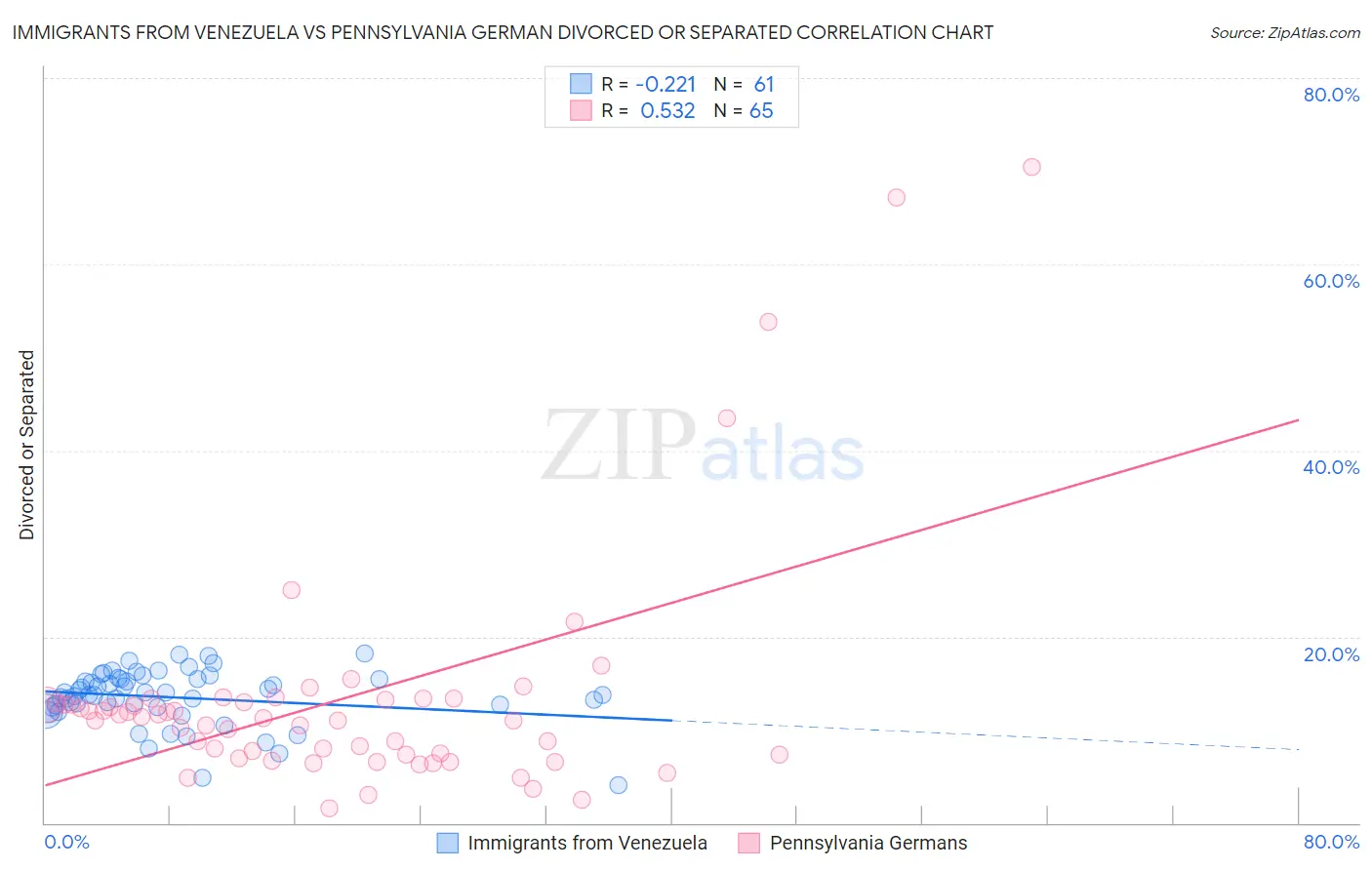 Immigrants from Venezuela vs Pennsylvania German Divorced or Separated