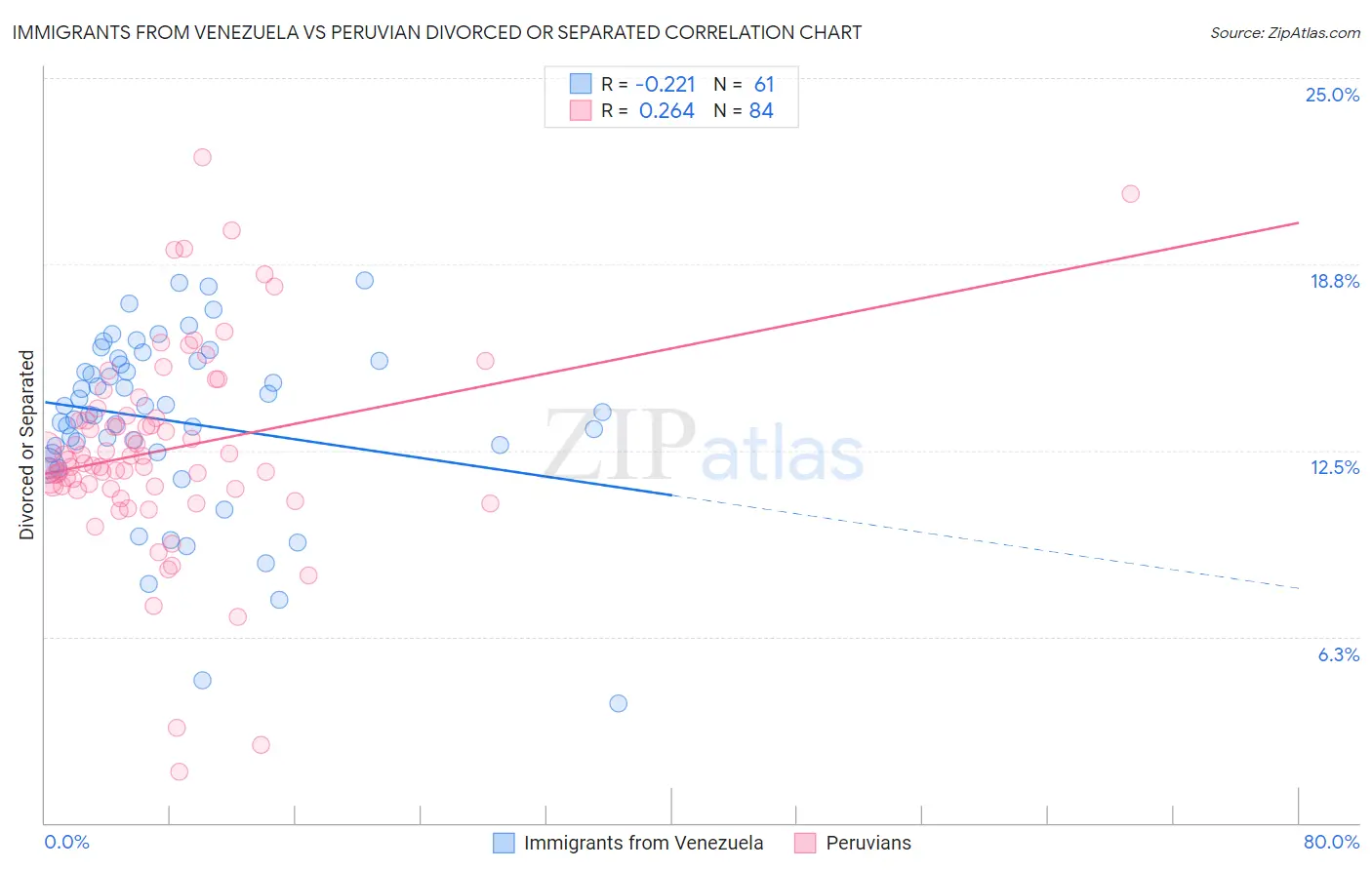 Immigrants from Venezuela vs Peruvian Divorced or Separated