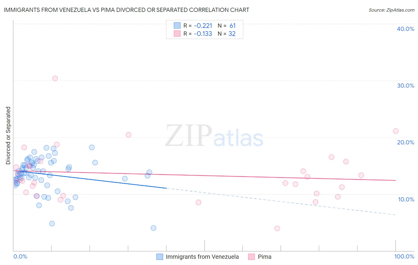 Immigrants from Venezuela vs Pima Divorced or Separated