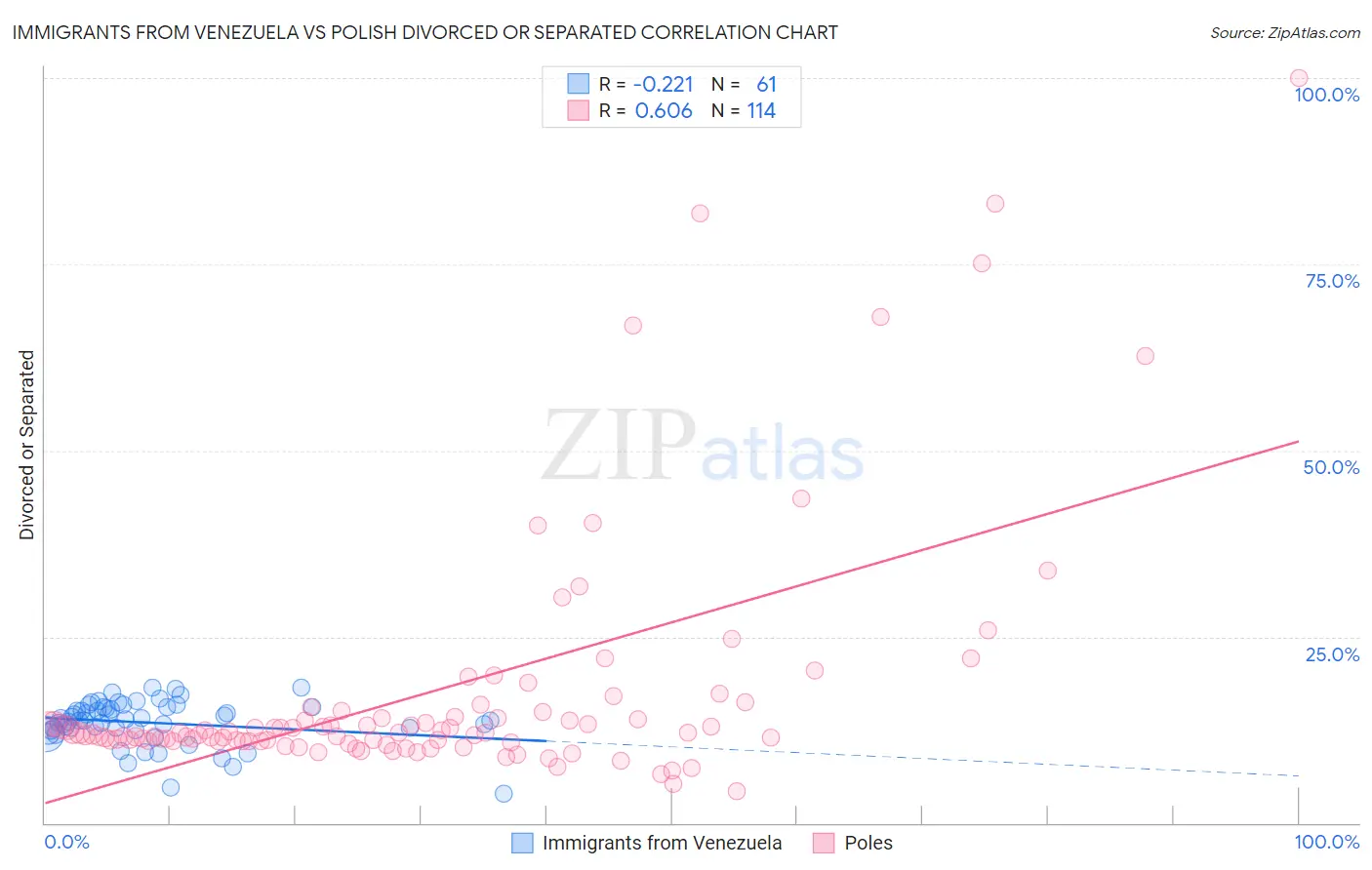 Immigrants from Venezuela vs Polish Divorced or Separated