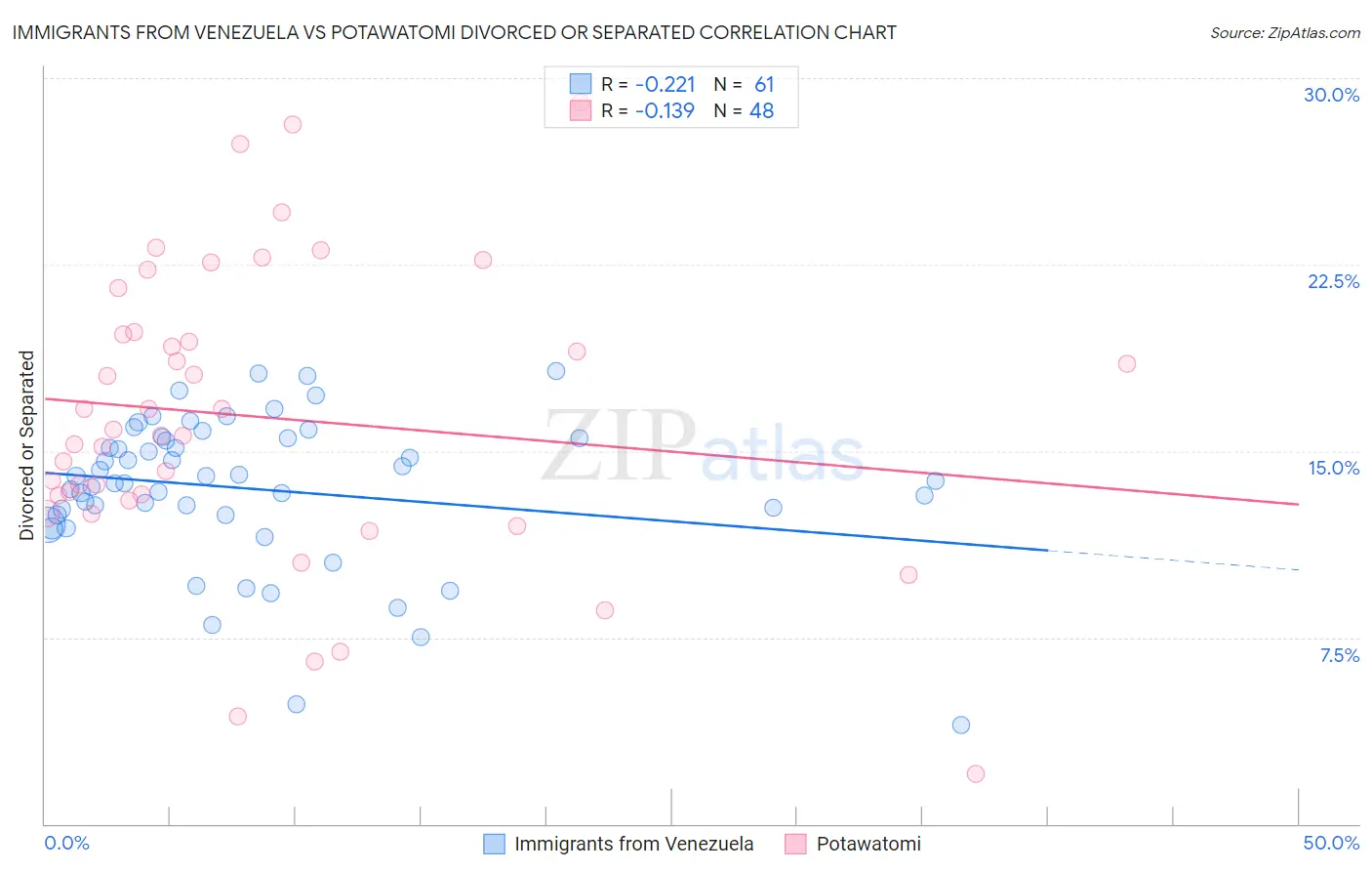 Immigrants from Venezuela vs Potawatomi Divorced or Separated