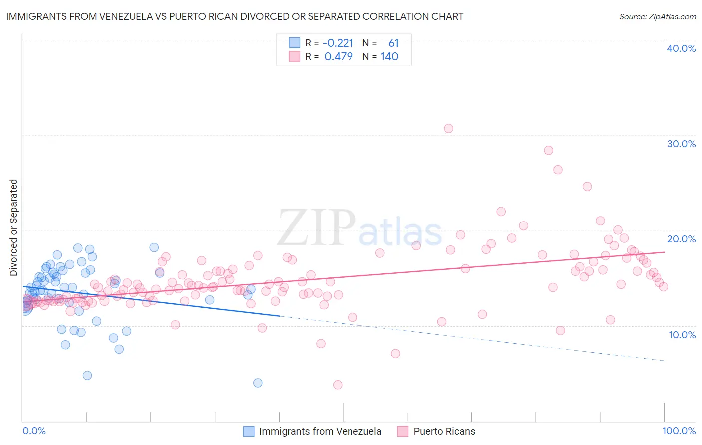 Immigrants from Venezuela vs Puerto Rican Divorced or Separated