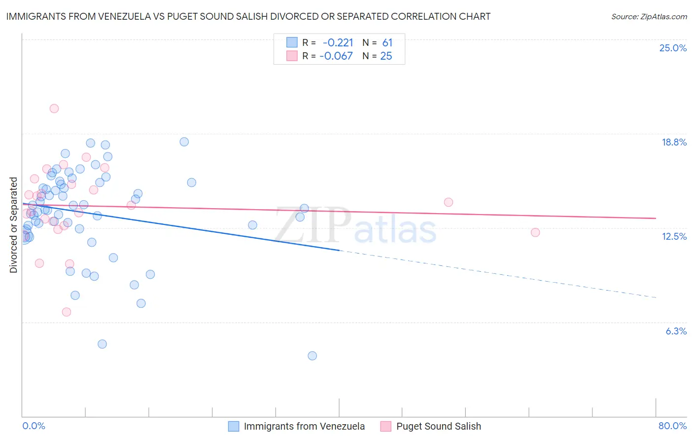 Immigrants from Venezuela vs Puget Sound Salish Divorced or Separated