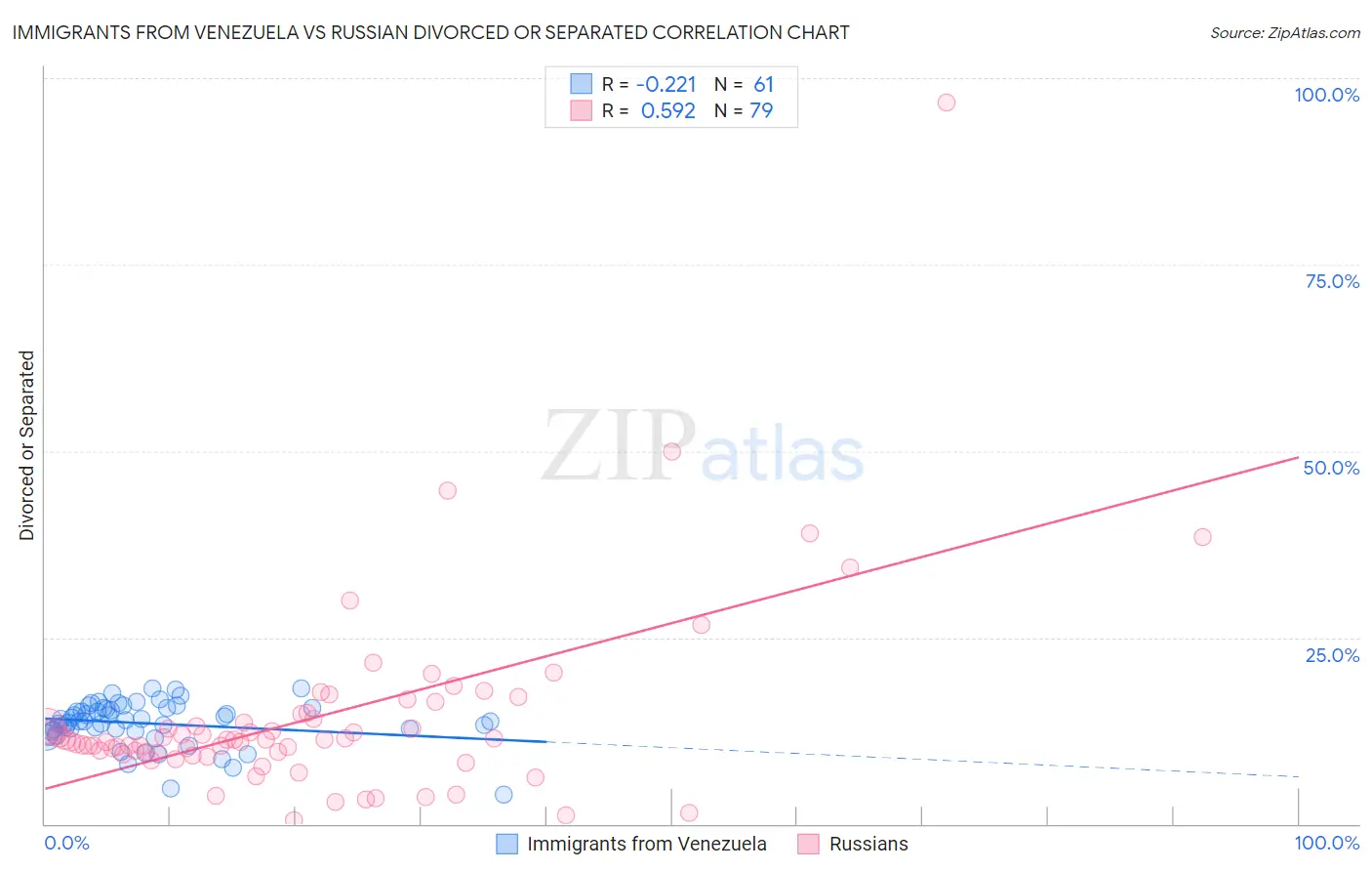 Immigrants from Venezuela vs Russian Divorced or Separated