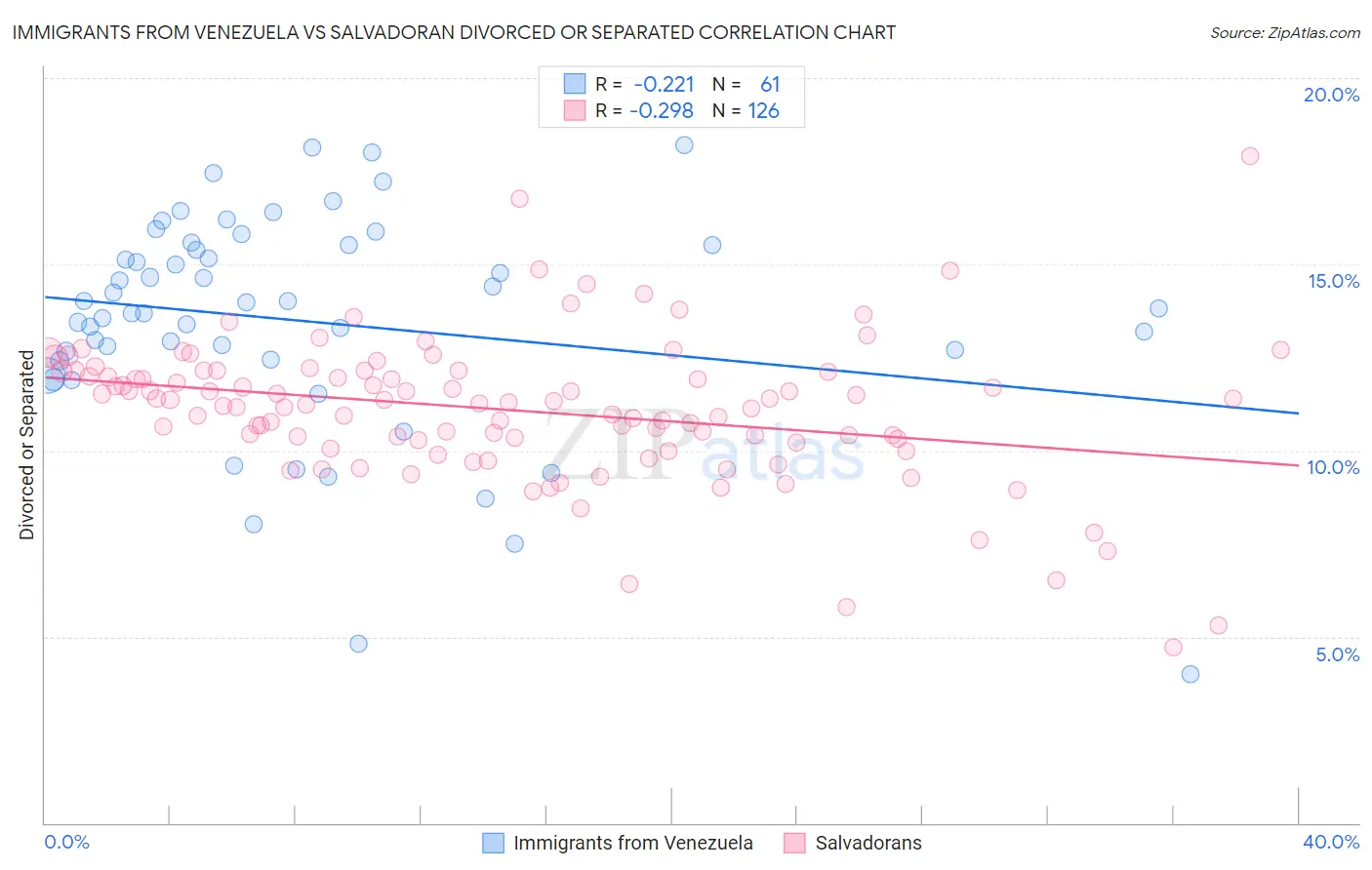 Immigrants from Venezuela vs Salvadoran Divorced or Separated