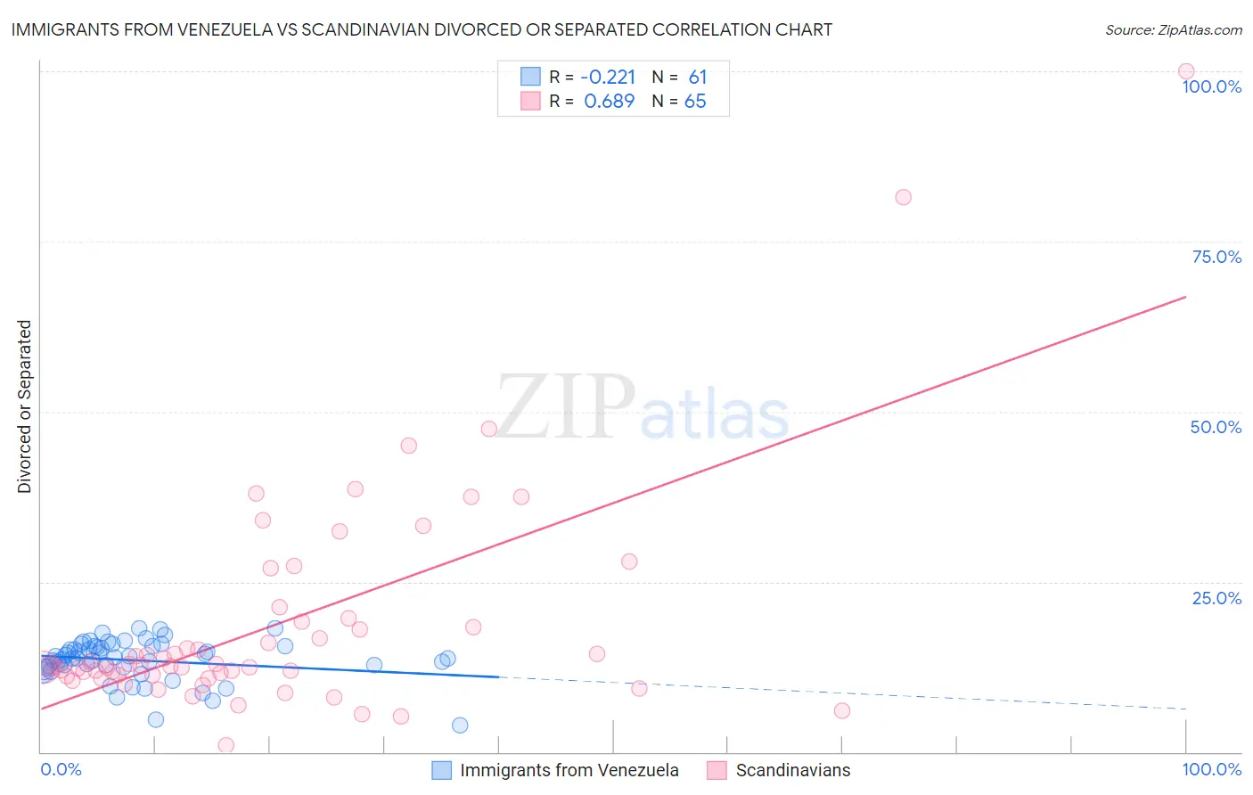 Immigrants from Venezuela vs Scandinavian Divorced or Separated