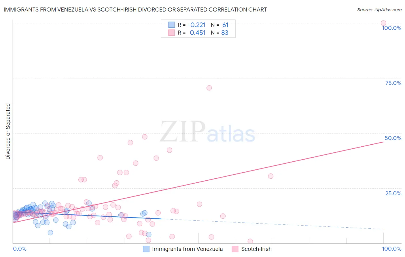 Immigrants from Venezuela vs Scotch-Irish Divorced or Separated