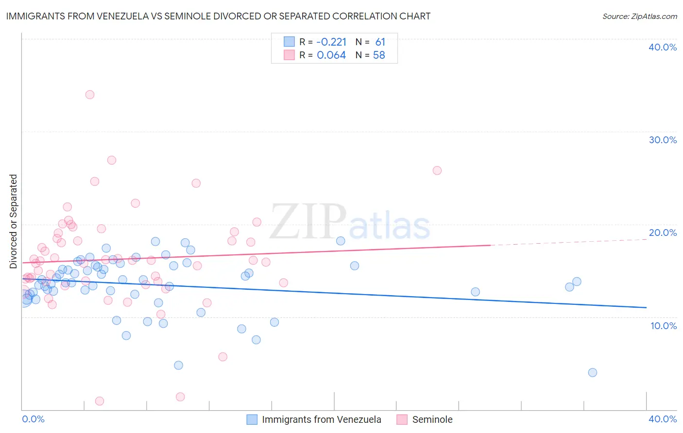 Immigrants from Venezuela vs Seminole Divorced or Separated