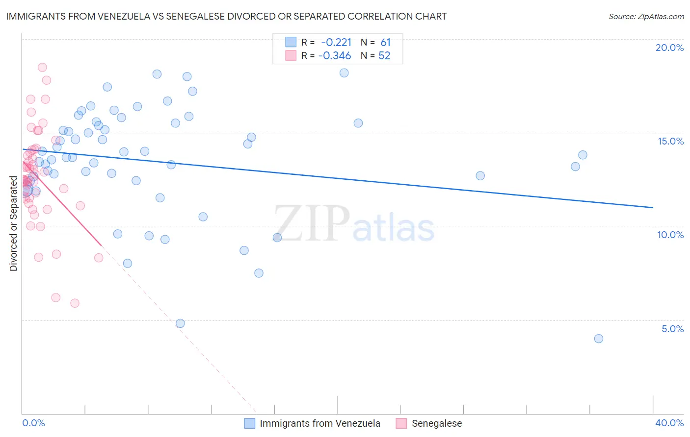 Immigrants from Venezuela vs Senegalese Divorced or Separated