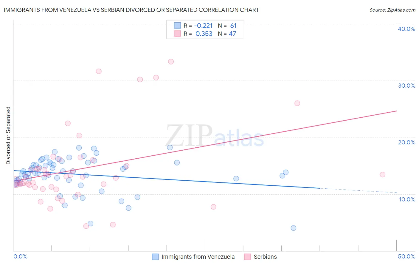 Immigrants from Venezuela vs Serbian Divorced or Separated